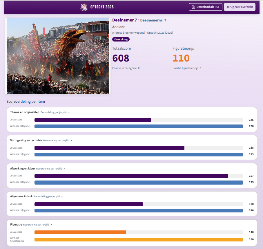 Screenshot van de publieke deelnemerspagina met scoreverdeling en vergelijking met de categoriewinnaar